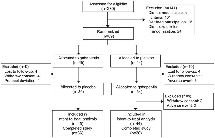 gabapentin gel vulvodynia