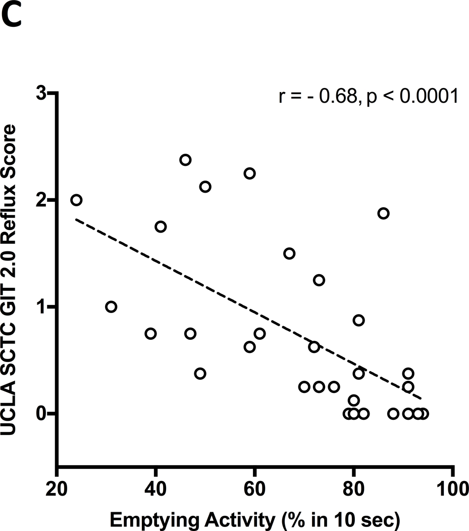 Figure 1 (A-C).