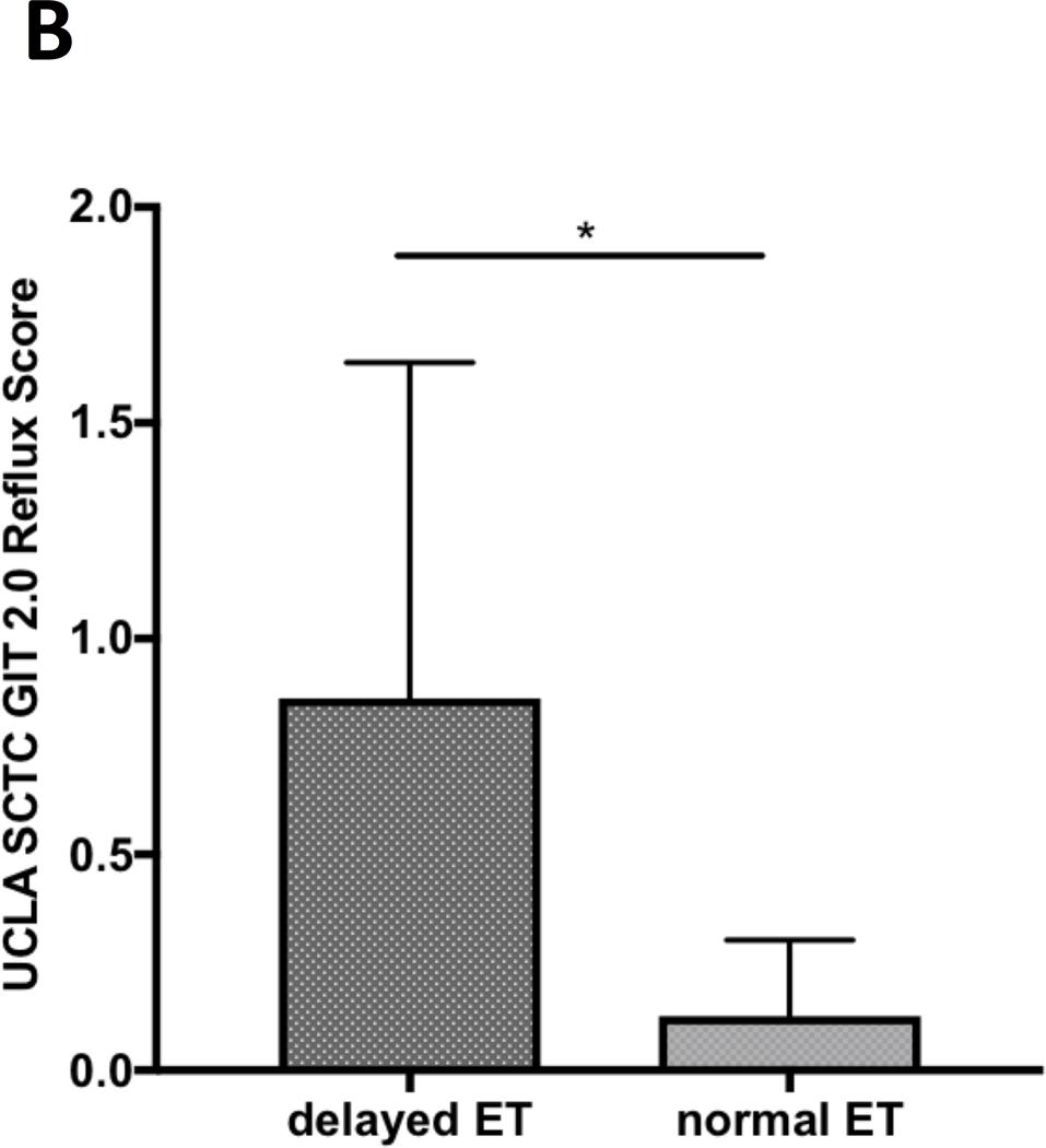 Figure 1 (A-C).