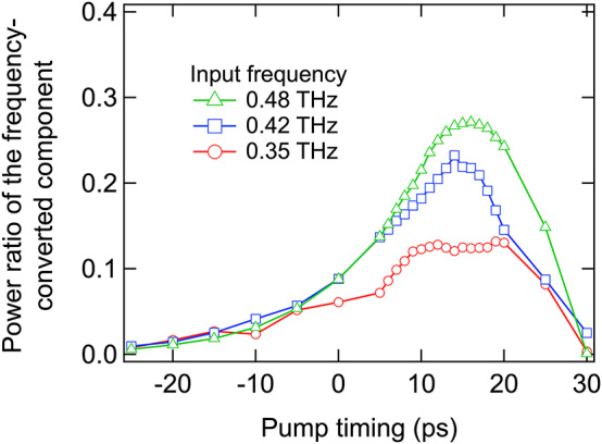 Figure 3: