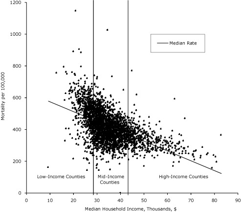 plotted graph A scatter plot depicts the association between premature mortality and median household income for the counties. Data fall on the x-axis from $9,333 to $82,929; data fall on the y-axis from 144 to 1,146 deaths per 100,000. Two vertical bars on the graph represent 25th ($29,361) and 75th ($39,401) percentile delineations of median household income. Most of the counties (1,570) fall between the 2 bars. The age-adjusted mortality rate for those counties ranges from approximately 200 to 600 deaths per 100,000 population aged birth to 75 years.