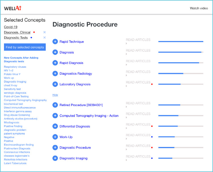 The column to the left shows the list of new concepts resulting from the inclusion of the last item in the list of “Selected Concepts”. A part of the results is shown to the right and shows one of the categories (“Diagnostic Procedure”) and the related concepts. Each related concept has a link to the relevant articles in the CORD-19 Dataset, and each is ranked by relevance to COVID-19 (depicted by blue bars on the right), where relevance is represented by log probability (or negative log likelihood loss) of the strength of the concept relationship to COVID-19, according to the WellAI neural networks. (Reproduced with permission from WellAI).