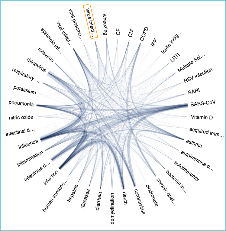 Top related terms are indicated along the edges of the network. Lines denote the associations of the two concepts in the network. (Reproduced with permission from the Allen Institute for AI).