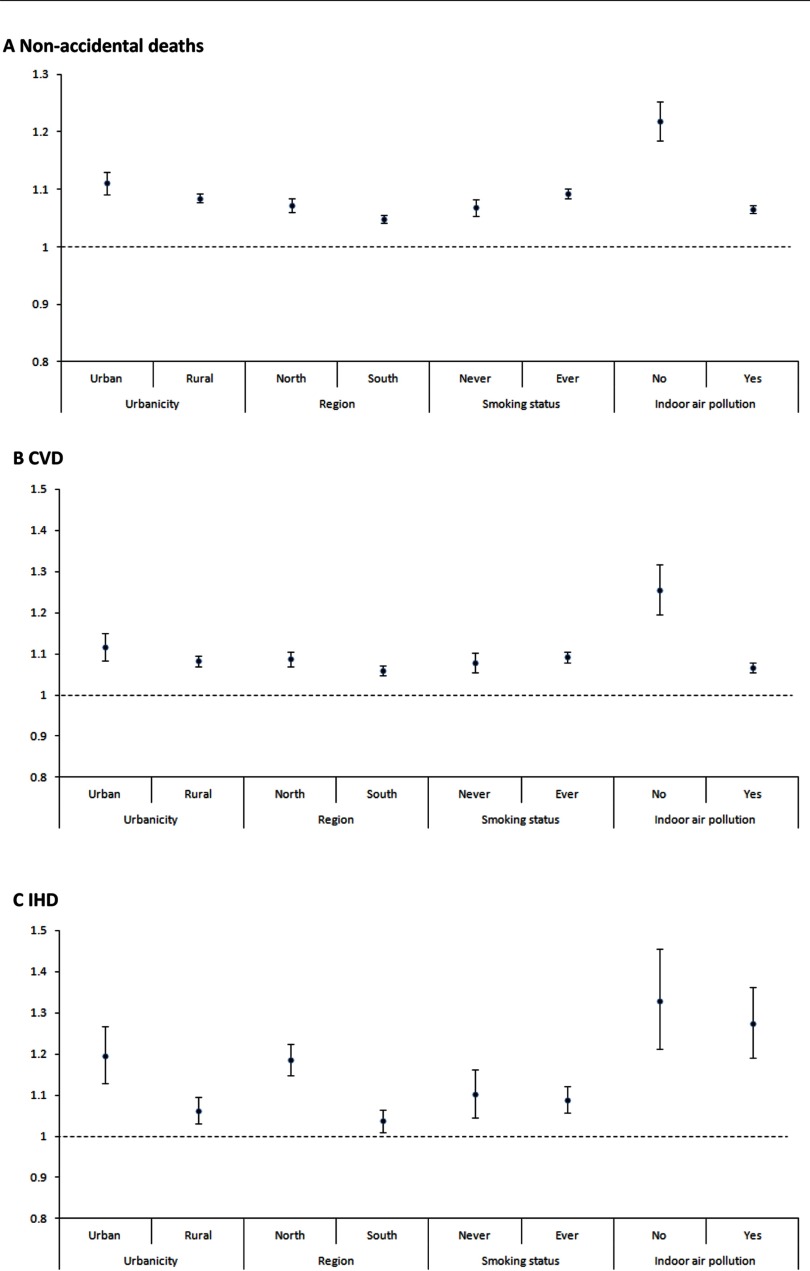 Line graph with confidence intervals plotting hazard ratio (95 percent confidence interval) showing mortality for (A: nonaccidental deaths; B: CVD; C: IHD; D: Stroke; E: COPD; F: Lung cancer) associated with 10 micrograms per cubic meter increase in PM sub 2.5 levels, stratified by urban/rural, region, smoking status, and indoor air pollution. PM sub 2.5 distribution was based on mean concentrations during 2000 through 2005 for each participant’s cohort site at baseline.