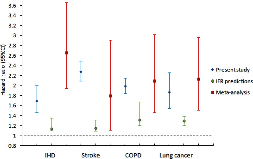 Line graph with confidence intervals plotting hazard ratio (95 percent confidence interval) (y-axis) across IHD, stroke, COPD, and lung cancer (x-axis) for the present study, IER predictions, and meta-analysis.