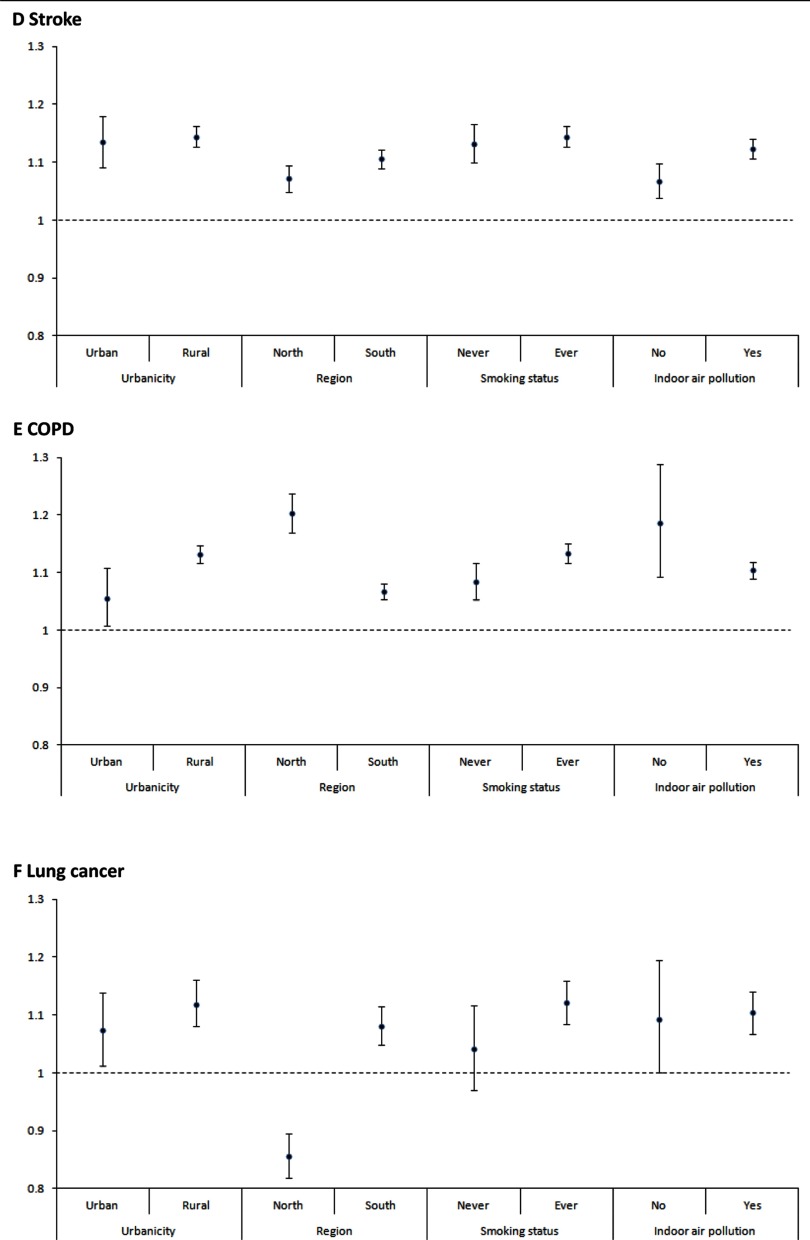 Line graph with confidence intervals plotting hazard ratio (95 percent confidence interval) showing mortality for (A: nonaccidental deaths; B: CVD; C: IHD; D: Stroke; E: COPD; F: Lung cancer) associated with 10 micrograms per cubic meter increase in PM sub 2.5 levels, stratified by urban/rural, region, smoking status, and indoor air pollution. PM sub 2.5 distribution was based on mean concentrations during 2000 through 2005 for each participant’s cohort site at baseline.