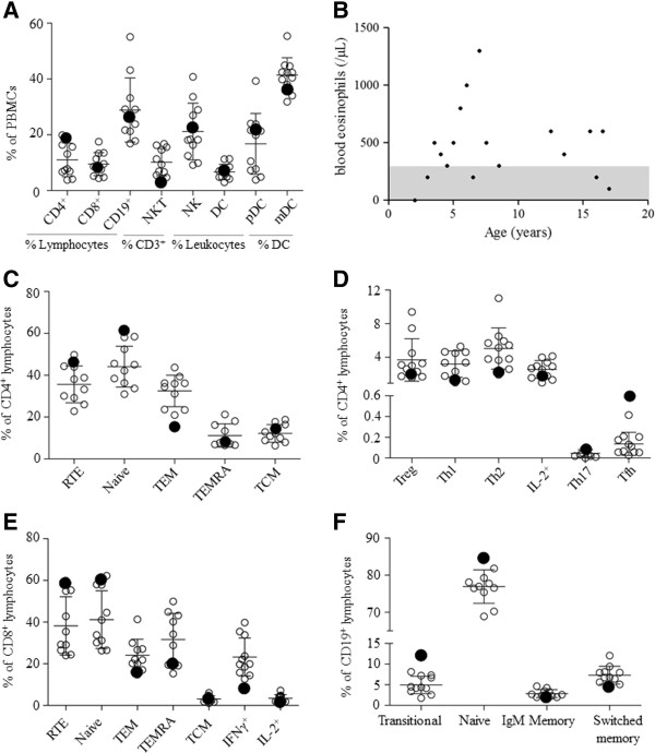 Olmsted syndrome: exploration of the immunological phenotype - PMC