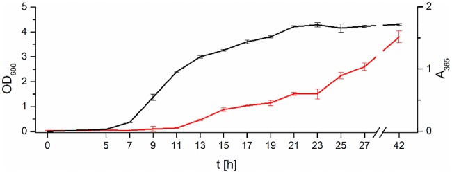 Fig 3