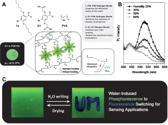 Figure 140