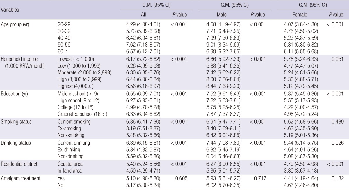 graphic file with name jkms-29-176-i004.jpg