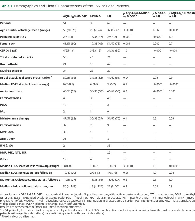 graphic file with name NEUROLOGY2020170286T1.jpg