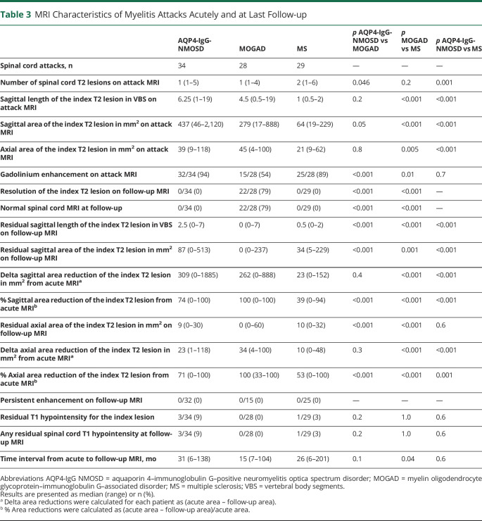 graphic file with name NEUROLOGY2020170286T3.jpg