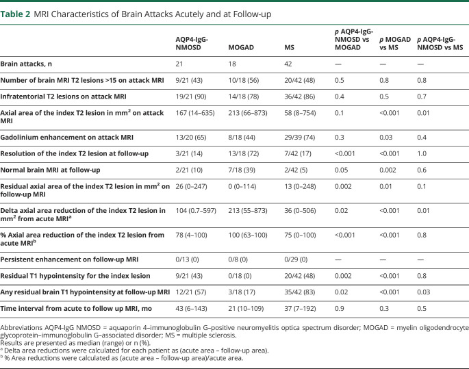 graphic file with name NEUROLOGY2020170286T2.jpg