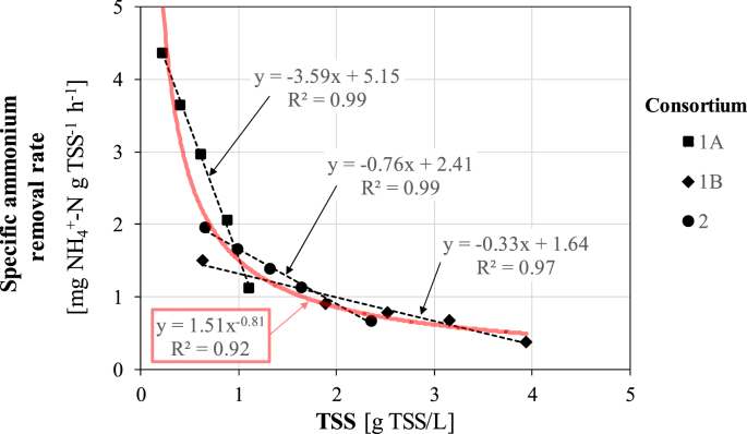 Figure 5