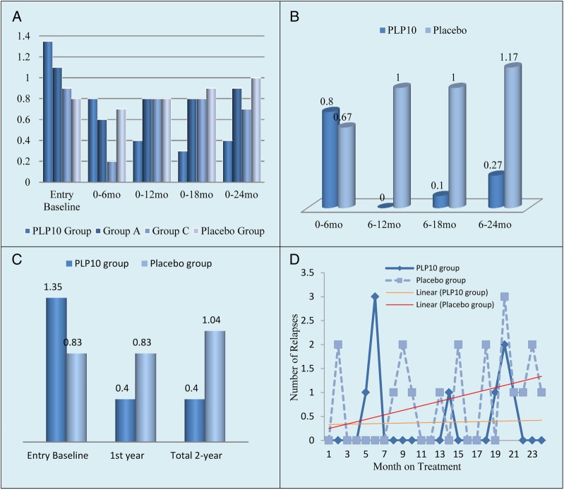 Figure 3