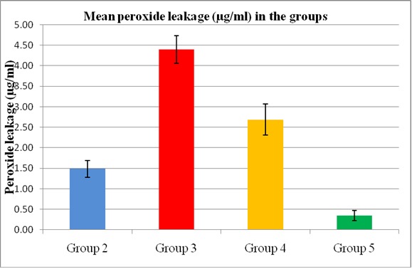 Fig. 3: Bar graph comparing mean peroxide leakage from four groups of bleaching agents.