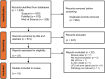 Flowchart summarizing a systematic review process. From 1,538 records identified across Scopus, PubMed, and Web of Science, 964 duplicates were removed. Of 574 records screened by title and abstract, 537 were excluded. Thirty-seven reports were assessed for eligibility, with 22 excluded for reasons including being review papers (n = 7), not related to neuromodulation (n = 3), not using LIFU (n = 1), in vitro models (n = 1), LIFU not targeting the spinal cord (n = 9), and irrelevant pathology (n = 1). Fifteen studies were ultimately included in the review.