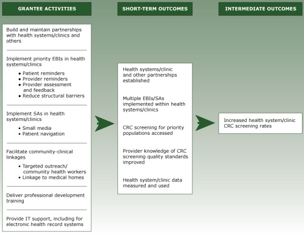 The CRCCP logic model defines grantee activities that lead to short and intermediate outcomes. To increase health system CRC screening rates, CRCCP grantees conduct several activities. Grantees partner with health systems, clinics, and others. Grantees implement up to 4 priority EBIs including providing patient and provider reminders, giving provider assessment and feedback, and reducing structural barriers. Grantees implement up to 2 SAs, small media and patient navigation. To help connect community members to screening services, grantees facilitate community–clinical linkages through targeted outreach, use community health workers, and link community members to medical homes. Finally, grantees deliver professional development training to health system clinics and provide support for improving information technology, including for electronic health record systems. These activities lead to several short-term outcomes including working partnerships, implemented EBIs and SAs in clinics, screened priority patient populations, improved provider knowledge of CRC screening and quality standards, and health system or clinic data that are used. These short-term outcomes contribute to the intermediate outcome of increased health system/clinic CRC screening rates.