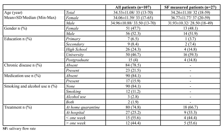 graphic file with name medoral-26-e568-t001.jpg