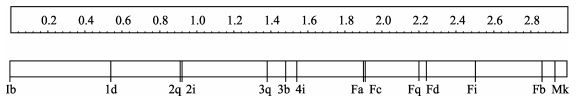 Calculation of individuals’ ranks on an interval scale refers to the method presented by <xref ref-type="bibr" rid="b38-ZoolRes-35-3-204">Singh et al (2003)</xref>.