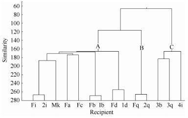 Calculation of similarity index refers to the method reported by <xref ref-type="bibr" rid="b29-ZoolRes-35-3-204">Lehner (1979)</xref>.