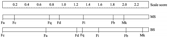 Calculation of individuals’ ranks on an interval scale refers to the method presented by <xref ref-type="bibr" rid="b38-ZoolRes-35-3-204">Singh et al (2003)</xref>.