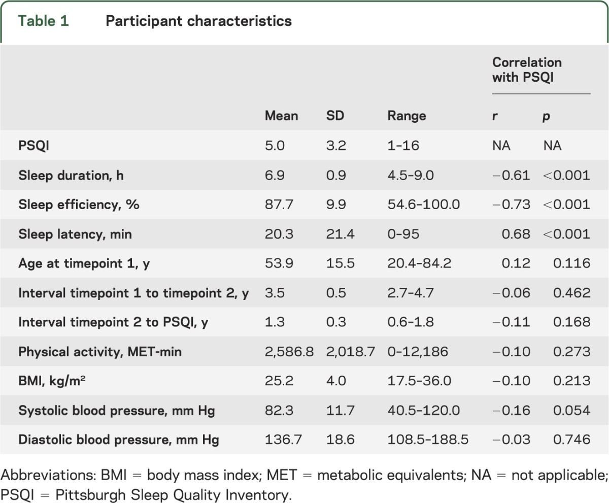 graphic file with name NEUROLOGY2014575183TT1.jpg