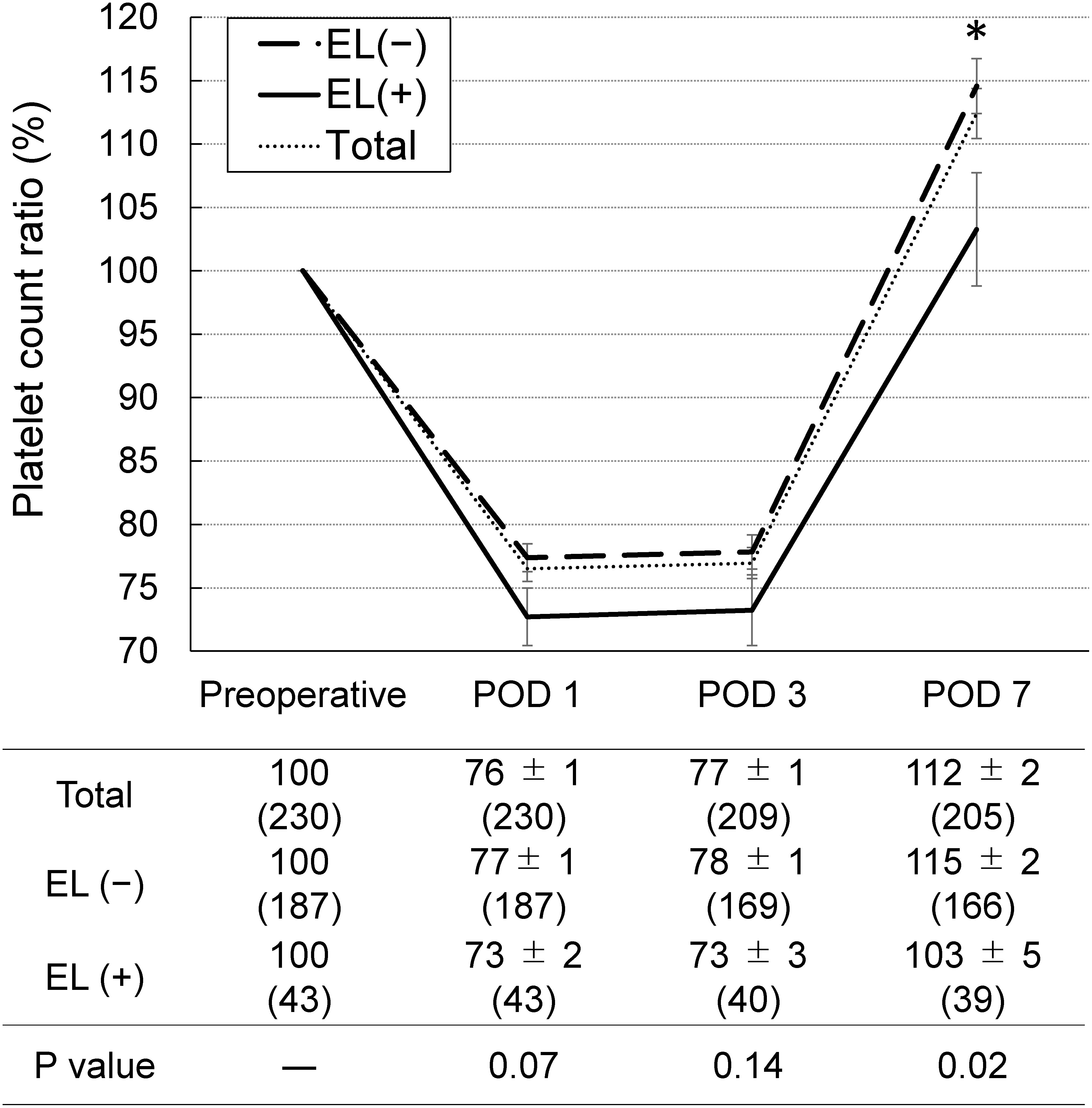 Fig. 1 Changes in platelet count ratio following endovascular aneurysm repair for abdominal aortic aneurysm. The number of patients is given in parentheses. Continuous data are shown as mean±standard error.