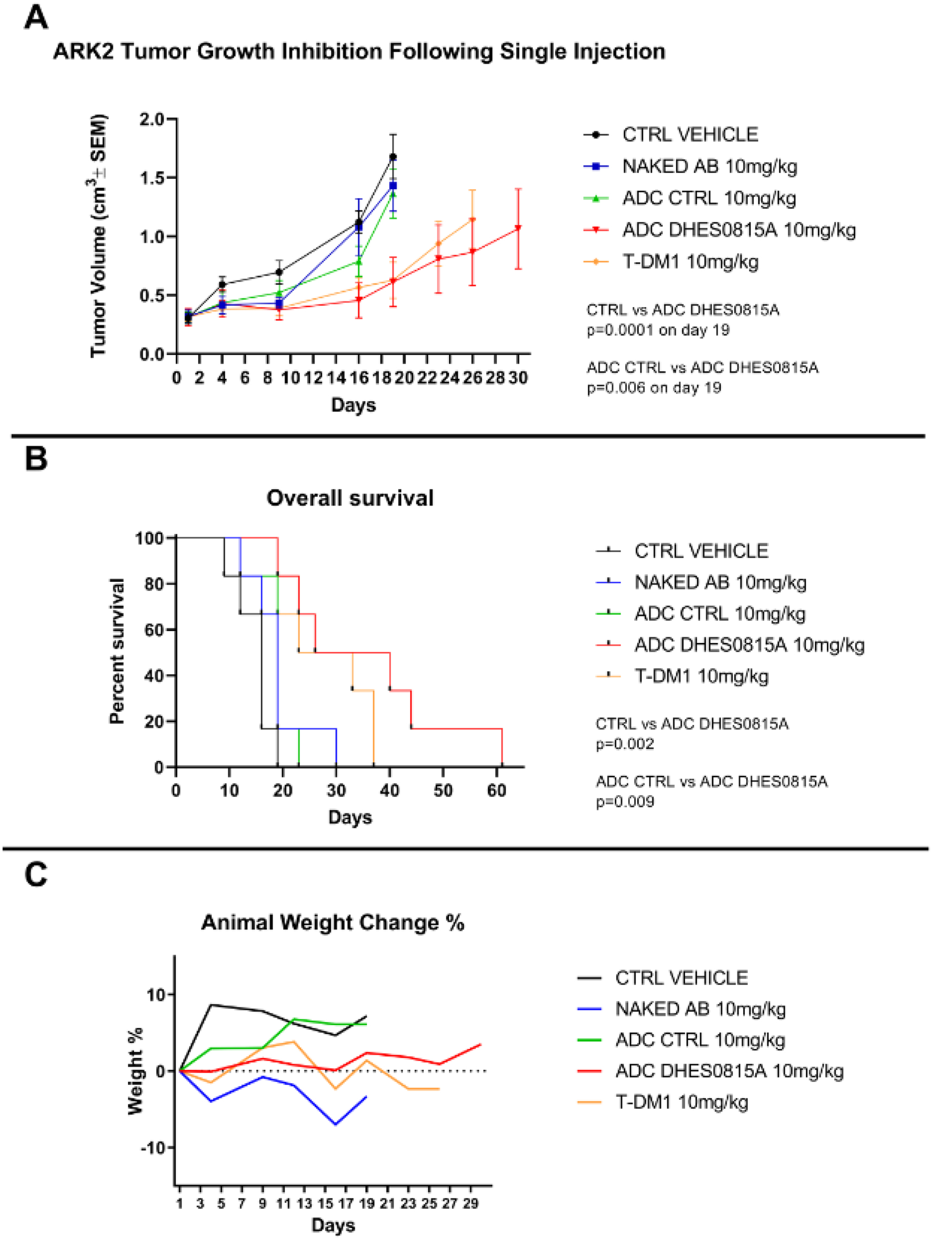 Figure 3A: