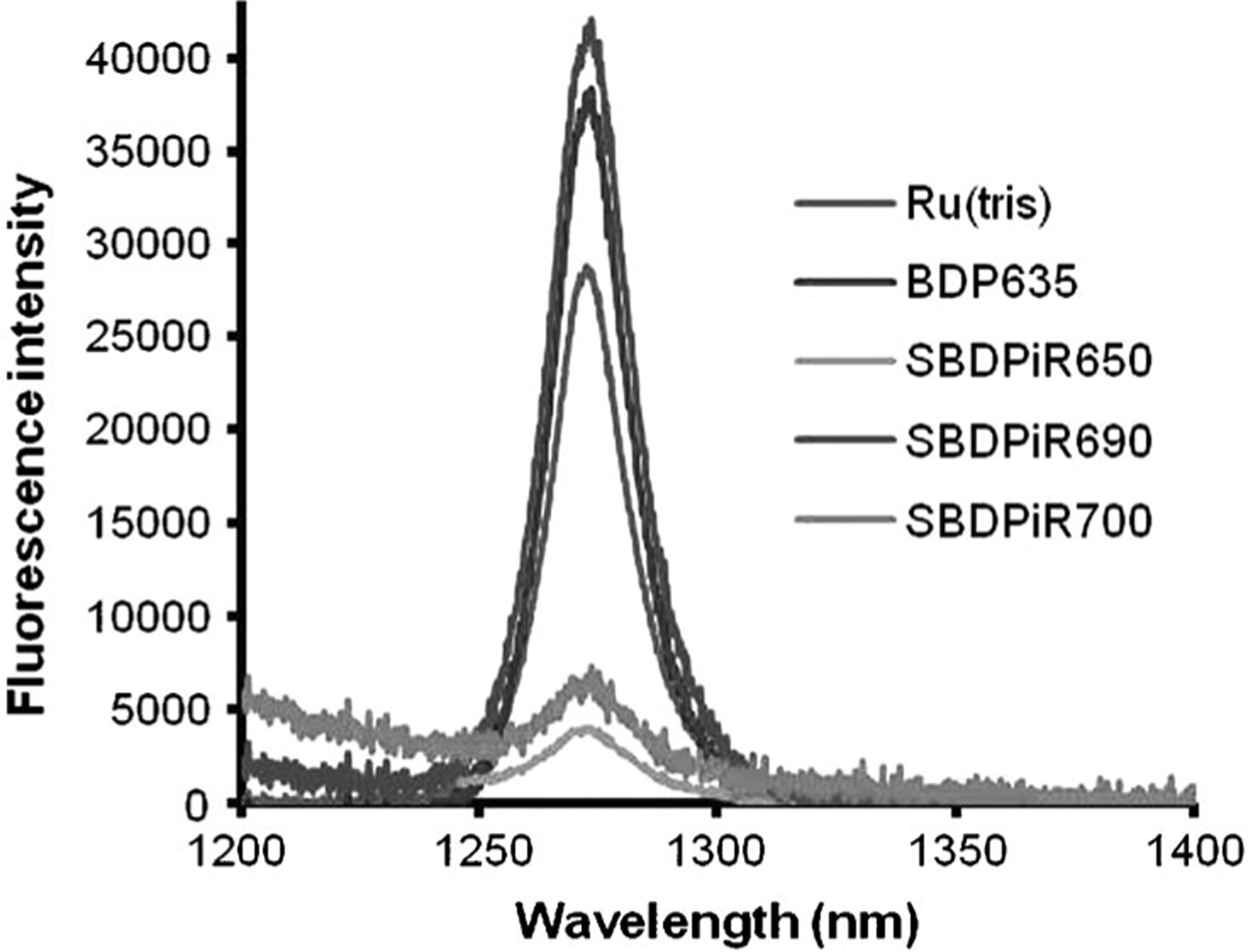 Figure 5.