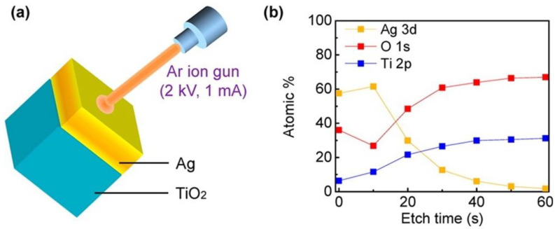 Figure 7