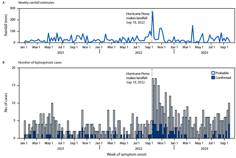 Figure comprises a line graph showing weekly rainfall estimates in millimeters and a histogram indicating the number of probable and confirmed leptospirosis cases in Puerto Rico before and after Hurricane Fiona landfall during January 3, 2021–September 30, 2023.