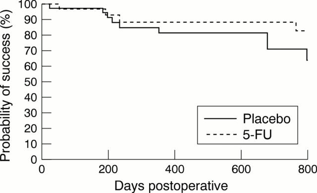 Figure 1  