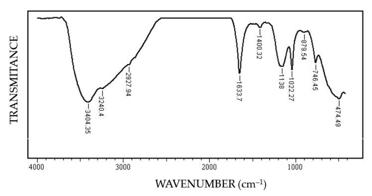 Figure 10