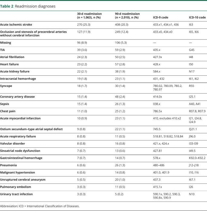 graphic file with name NEUROLOGY2019998955TT2.jpg