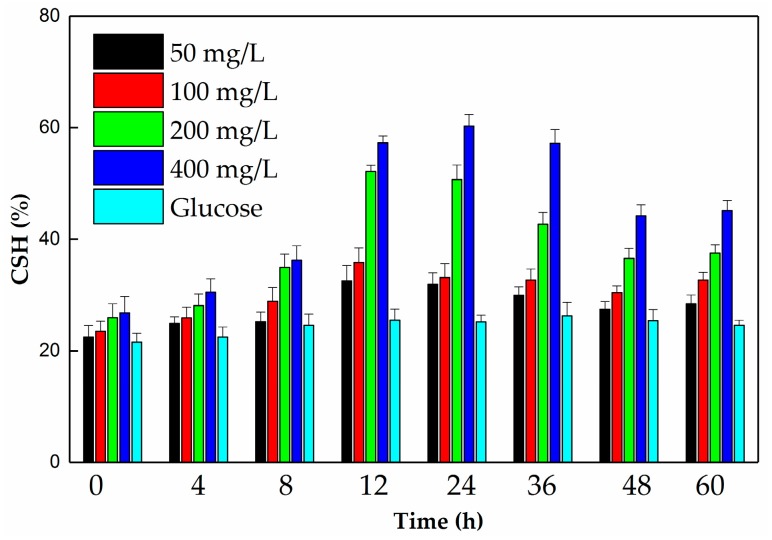 Figure 10