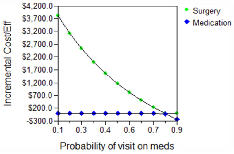 Graph 1