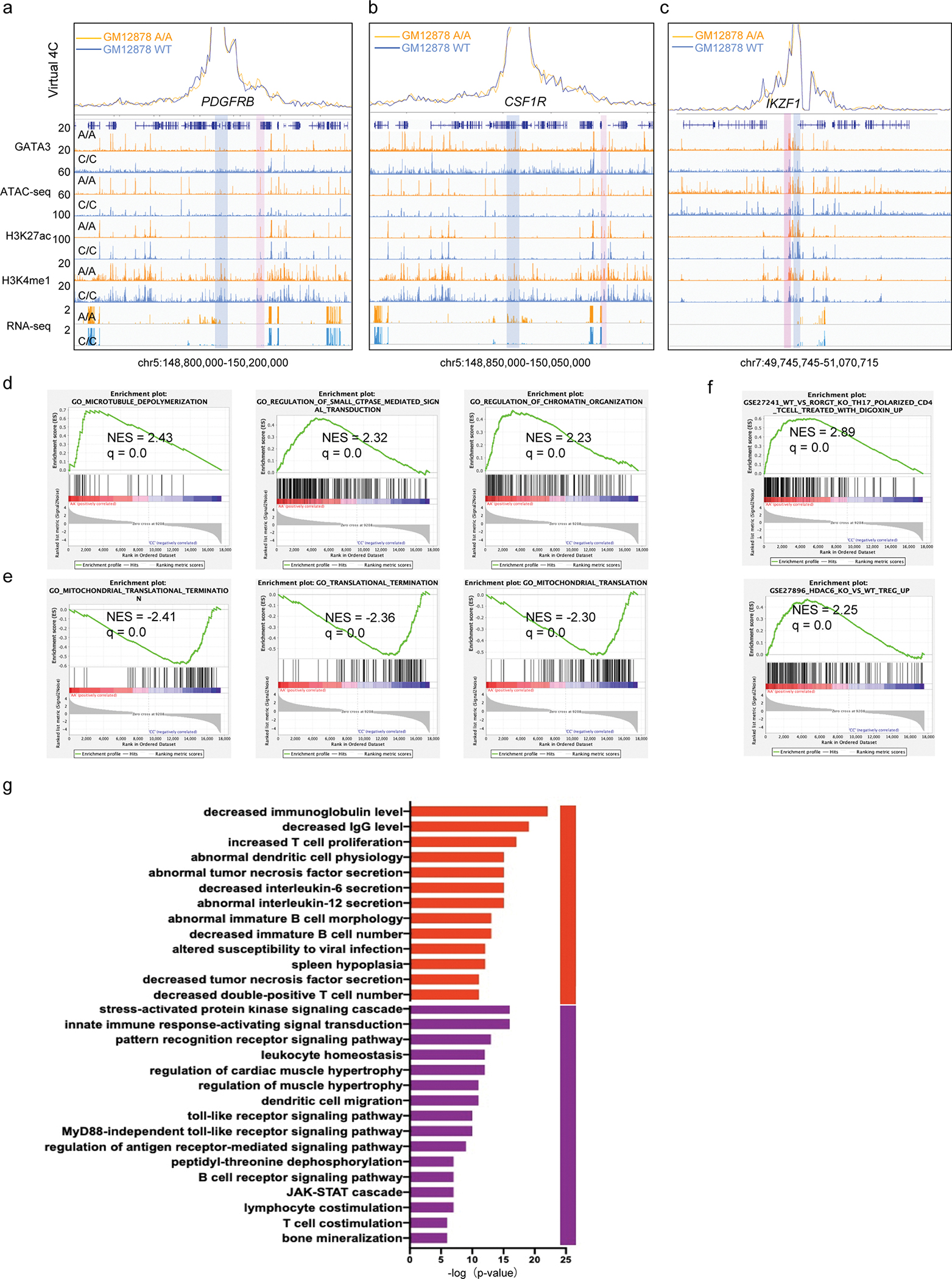 Extended Data Fig. 6