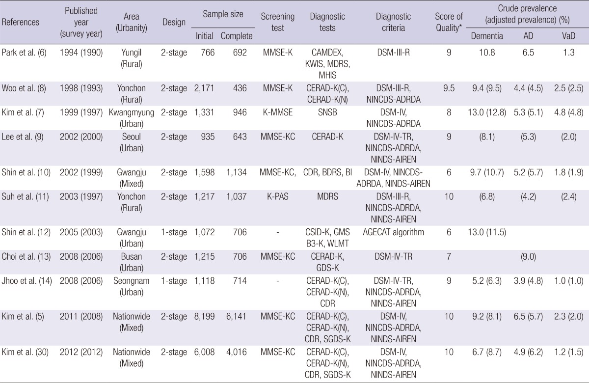 graphic file with name jkms-29-903-i001.jpg