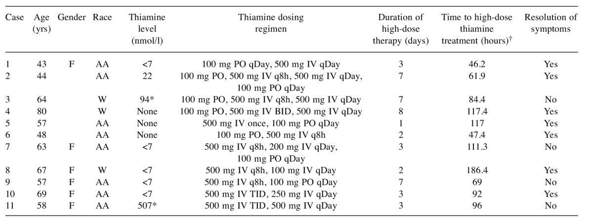 High-dose Parenteral Thiamine in Treatment of Wernicke’s Encephalopathy ...