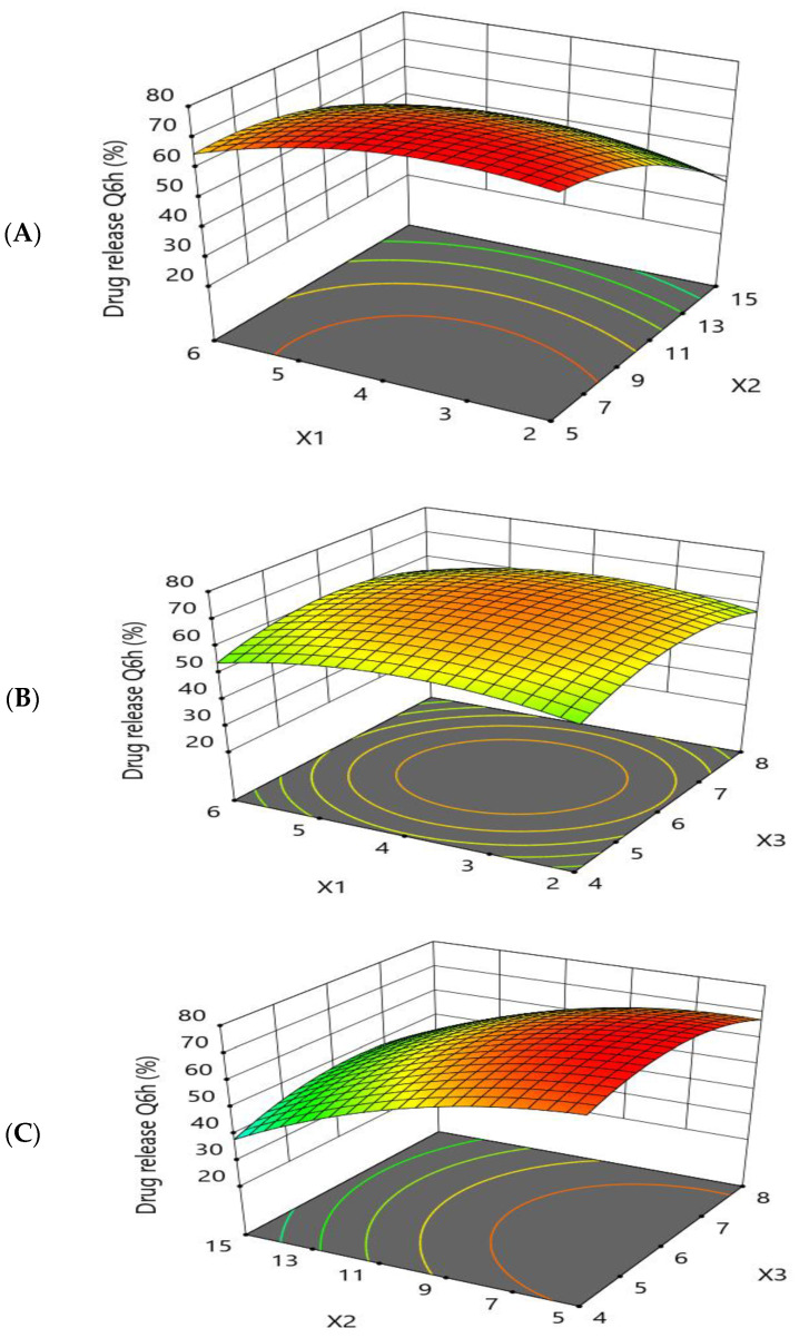 Figure 6