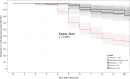 Survival curve per functional group.