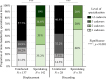 Contribution of individuals to necrophoresis according to the level of specialization.