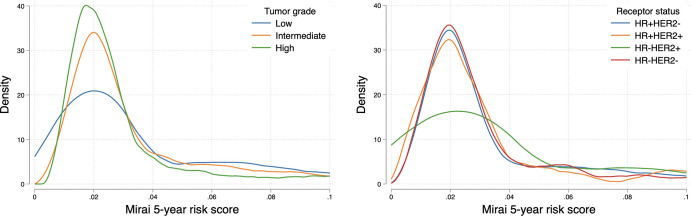 Density plots show the distribution of Mirai 5-year risk scores in cases according to tumor grade (left) and receptor status (right). Examinations with future high-grade tumors had lower scores compared with examinations with future low- or intermediate-grade tumors. HER2 = human epidermal growth factor receptor 2, HR = hormone receptor.