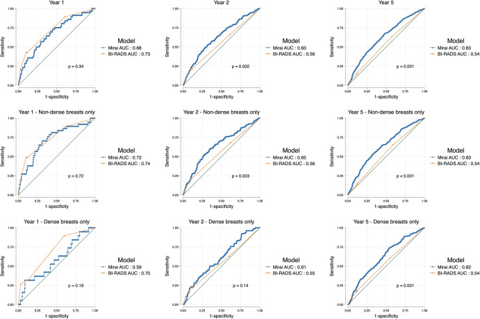 Area under the receiver operating characteristic curves (AUCs) show comparisons of Mirai risk scores and Breast Imaging Reporting and Data System (BI-RADS) assessment scores in all examinations (top row) and stratified according to nondense (middle row) and dense (bottom row) breasts at the 1-year, 2-year, and 5-year time points. Mirai’s predictions were superior to those of BI-RADS for outcomes beyond year 1. Both models performed better in nondense breasts compared with dense breasts, but this was not statistically significant.