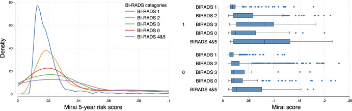 Left: Density plot shows lower Mirai score distribution among Breast Imaging Reporting and Data System (BI-RADS) 1 (negative) mammograms compared with BI-RADS 2 and above. Right: Box plots show higher distribution of scores with more suspicious BI-RADS categories when stratified according to (future) case (1, top) or control (0, bottom) status. For each box, the central line indicates the median Mirai score, while the left and right edges indicate the 25th and 75th percentiles, respectively. The left and right whiskers represent the lower and upper extremes of values, respectively. Outliers are plotted as separate points.