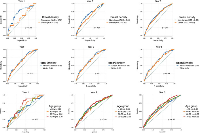 Area under the receiver operating characteristic curves (AUCs) show comparisons of Mirai according to breast density (top row), self-reported race and ethnicity (middle row), and age group (bottom row). Mirai showed better performance in nondense breasts, White women, and older women; however, none of the AUC differences was statistically significant.