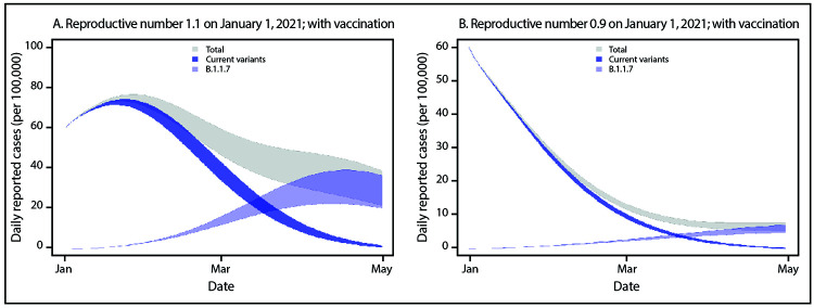 The figure is a histogram, an epidemiologic curve, showing simulated case incidence trajectories of current SARS-CoV-2 variants and the B.1.1.7 variant, assuming community vaccination and initial Rt = 1.1 (A) or initial Rt = 0.9 (B) for current variants, in the United States, during January 2021.