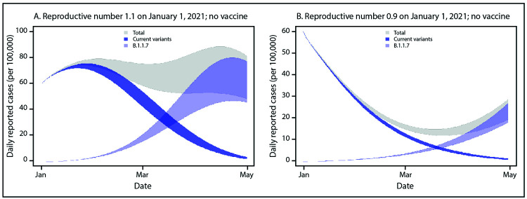 The figure is a histogram, an epidemiologic curve, showing simulated case incidence trajectories of current SARS-CoV-2 variants and the B.1.1.7 variant, assuming no community vaccination and either initial Rt = 1.1 (A) or initial Rt = 0.9 (B) for current variants, in the United States, during January 2021.