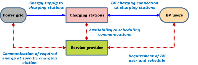 Operational Planning Steps In Smart Electric Power Delivery System - Pmc